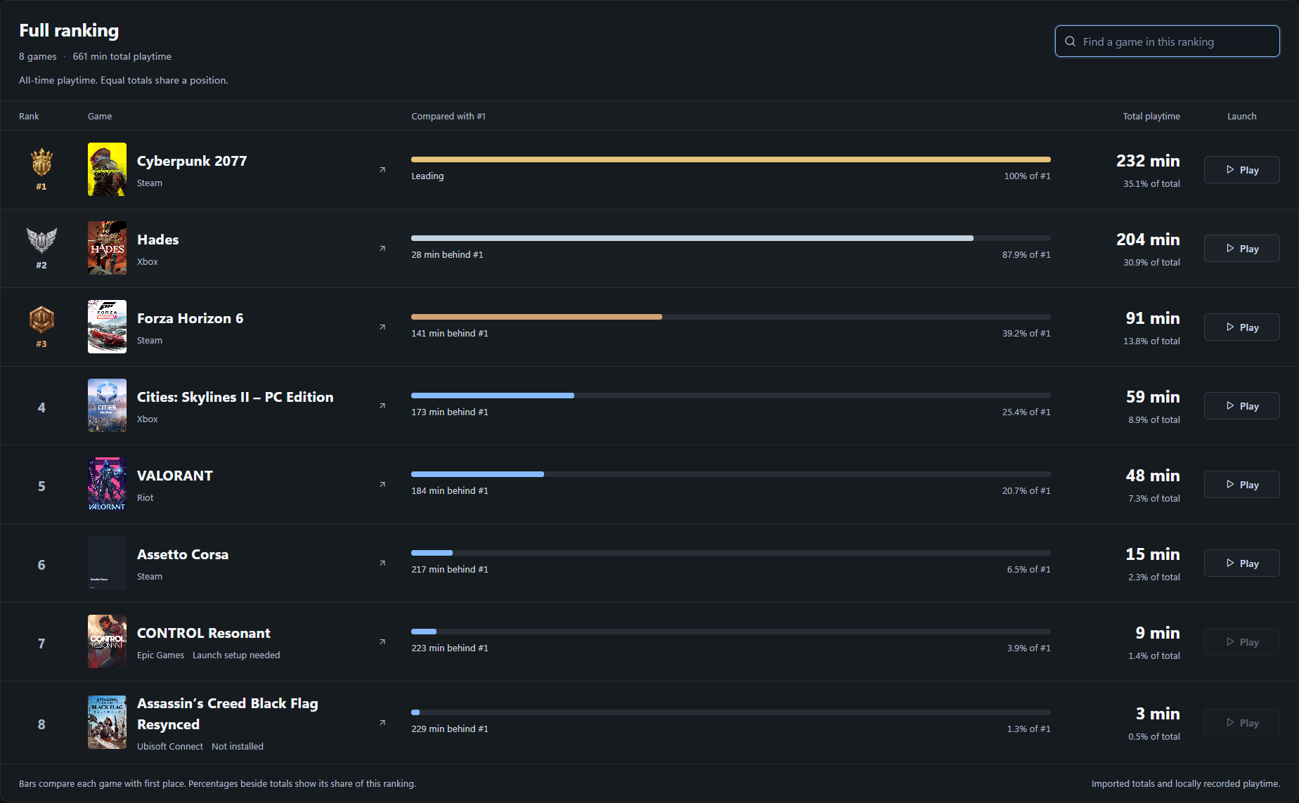 Games ordered by tracked playtime